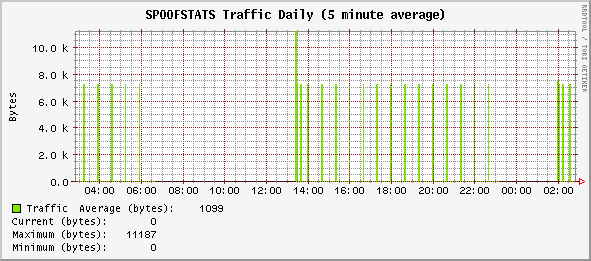 daily_SPOOFSTATS.gif