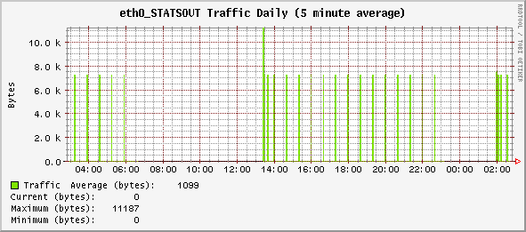 daily_eth0_STATSOUT.gif