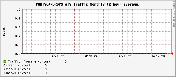 monthly_PORTSCANDROPSTATS.gif