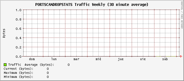 weekly_PORTSCANDROPSTATS.gif