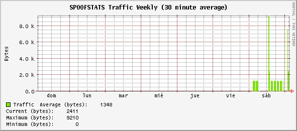 weekly_SPOOFSTATS.gif