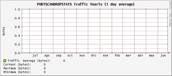 yearly_PORTSCANDROPSTATS.gif