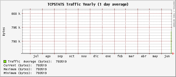 yearly_TCPSTATS.gif