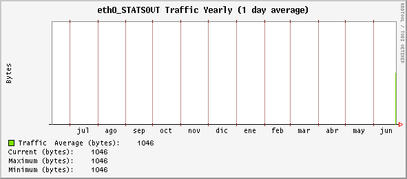 yearly_eth0_STATSOUT.gif